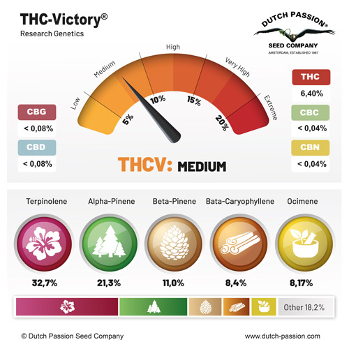 THC-Vicotry cannabinoids and terpenes